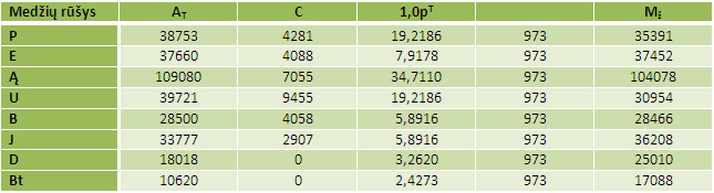 Brandžių medynų su žeme įvertinimas, Lt/ha