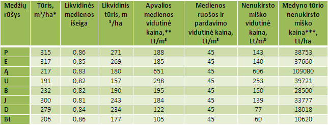 Brandžių medynų tūrio įvertinimas nenukirsto miško kainomis