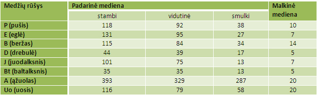 Nenukirsto valstybinio miško kainos, Lt/m³(2012-08-03)